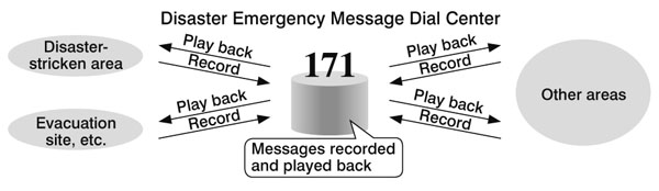 Desaster Emergency Message Dial Center