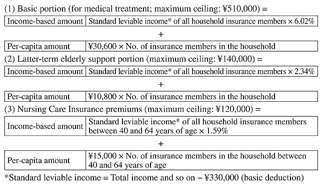 Calculation Procedures